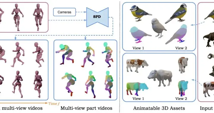 2D数据解锁3D世界：首个面向运动学部件分解的多视角视频扩散框架