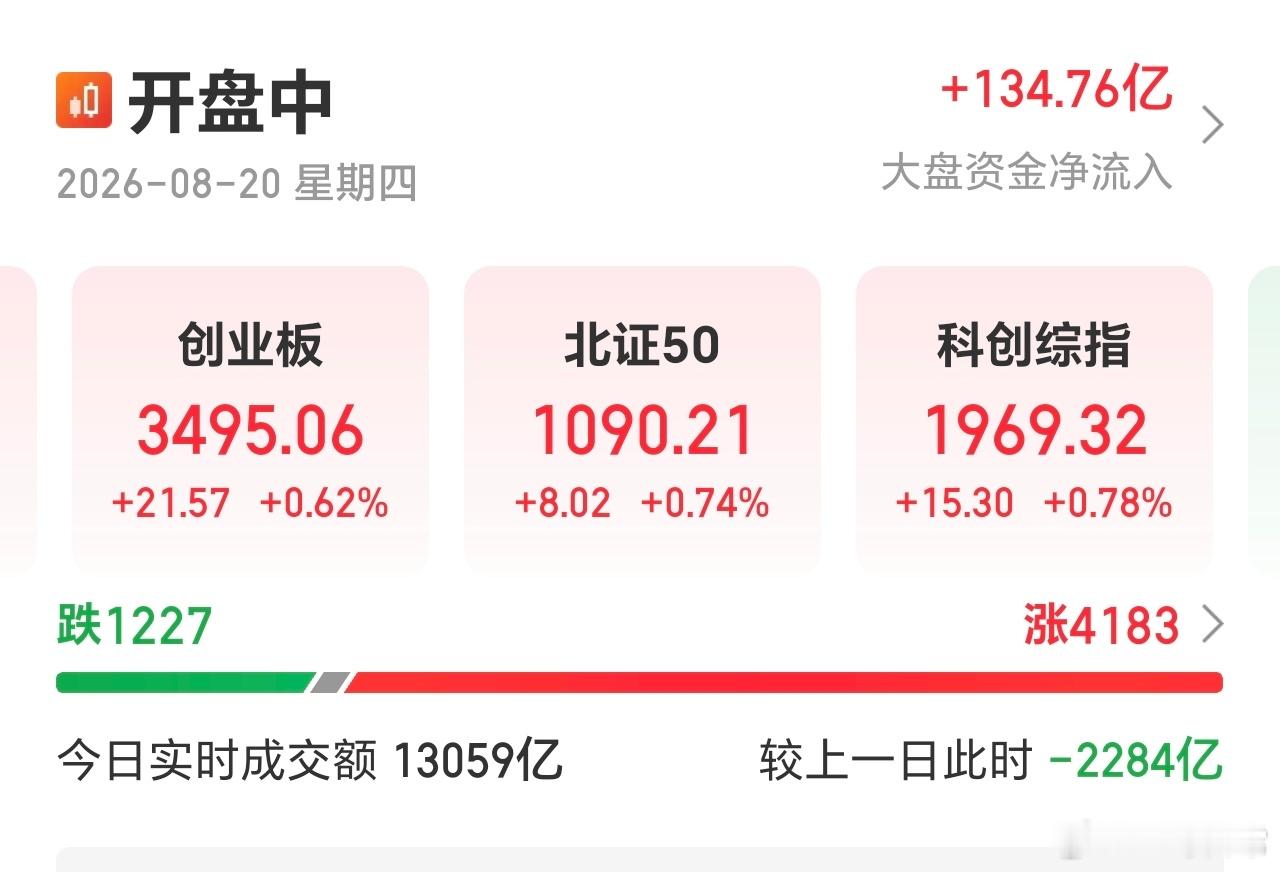 缩量2300亿，遗憾，不然今天，会很好，继续等吧。 