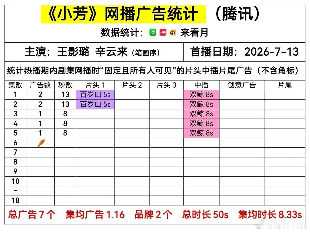昨天《野狗骨头》还有🥭卡，可以卡一下bug算一广，今天连🥭卡都没有了，迎来了