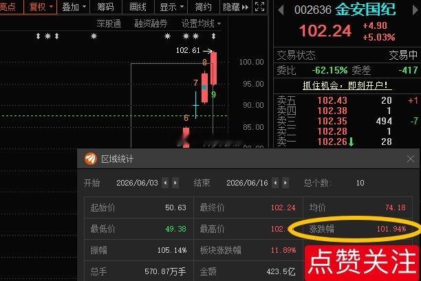 本月最强标的金安国纪002636📈翻倍