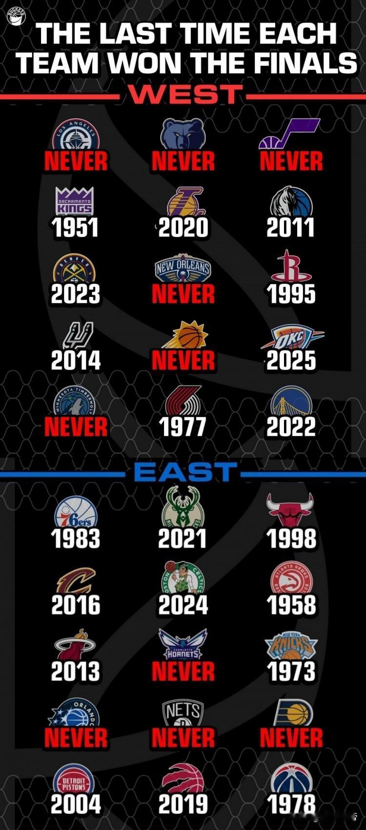 盘点NBA30支球上一次夺冠年份，仍有10支球队至今没拿过冠军!

西部:鹈鹕，