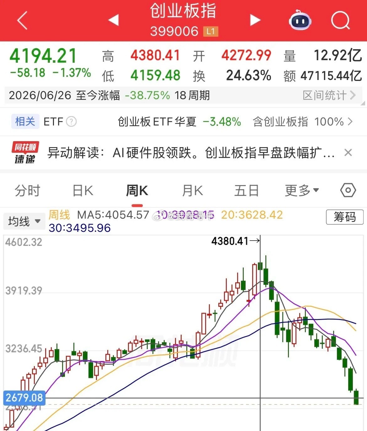 还在等某队进来护盘吗！某队进来也是捡带血的筹码的，创业板4380点跌至2600点