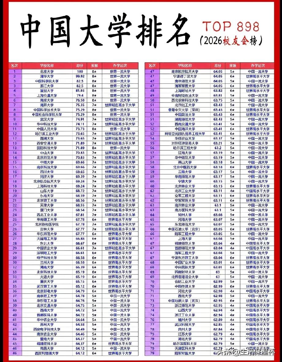 2026校友会中国大学完整排名榜单出炉，北大、清华稳居前两位，中科院大学位列第三