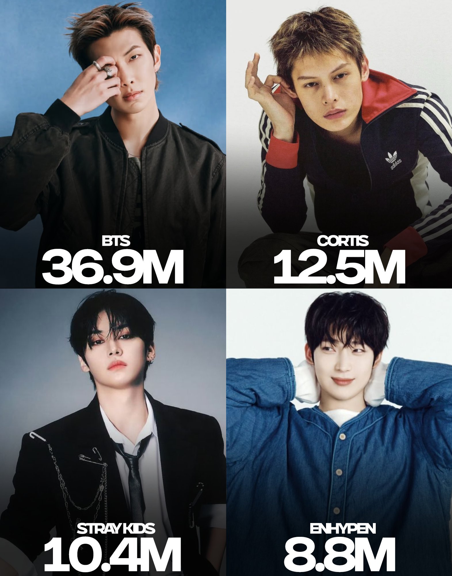 Spotify每月听众数目前最高的Kpop男团1️⃣ BTS — 3690万2️