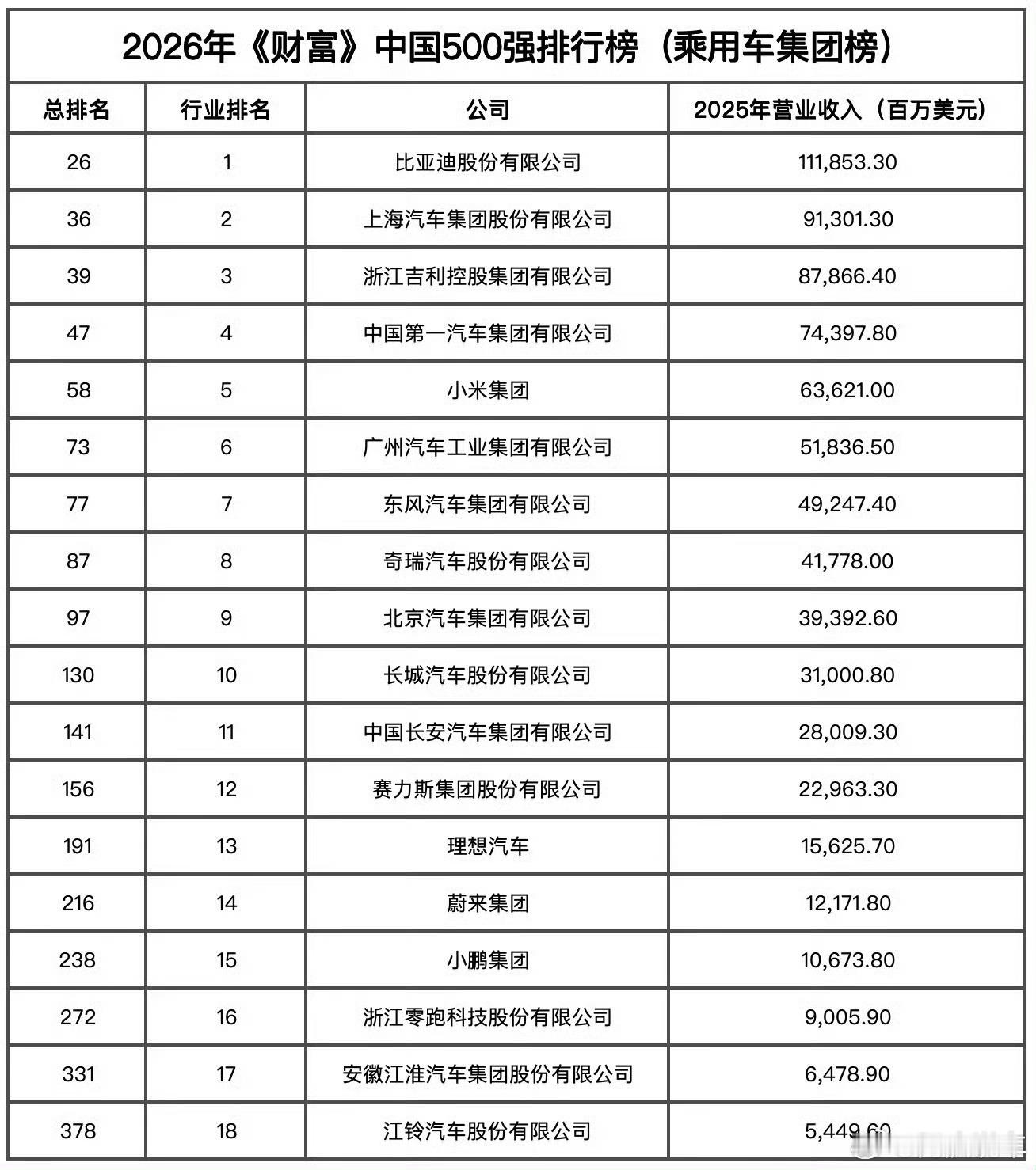 最新中国500强里的那些车企，不愧是新能源的全球销冠，比亚迪还是稳坐第一位。新势