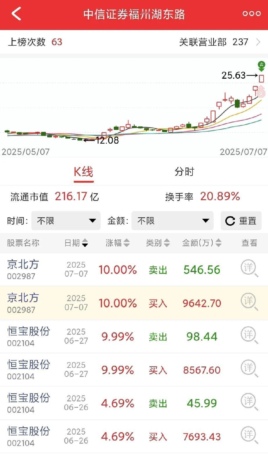 六一不在了，但市场一直有六一的传说。换句话说，六一没了，但六一的精神经久不衰。