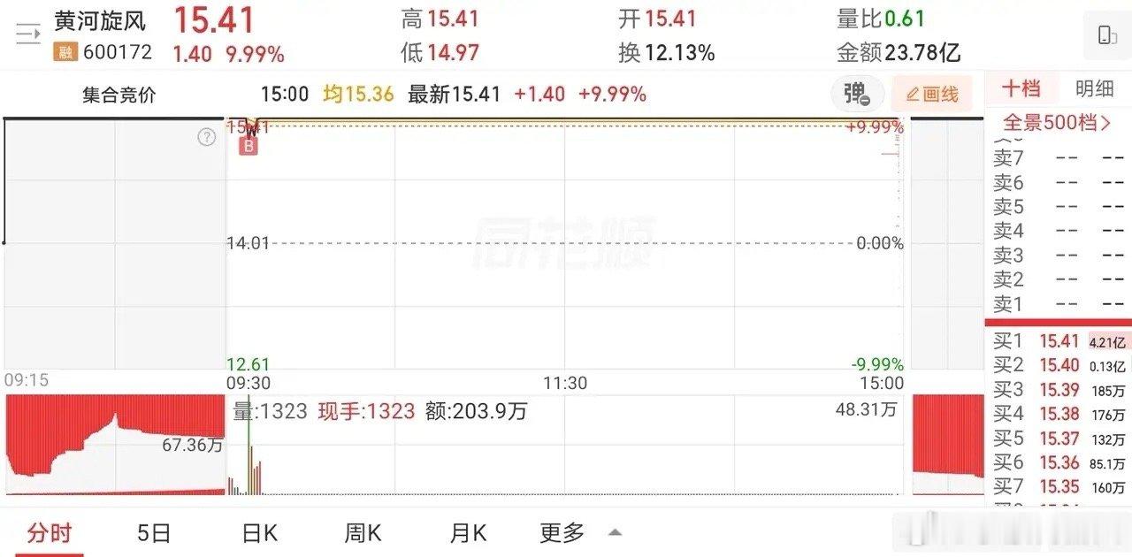 6月22日实盘：京东方分批止盈在相对高位；半仓开板强承接下介入旋风收获涨停！1、