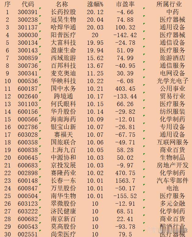 9月9日收盘，“涨幅最多”30强名单一览

序 代码 名称 涨幅% 所属行业
1