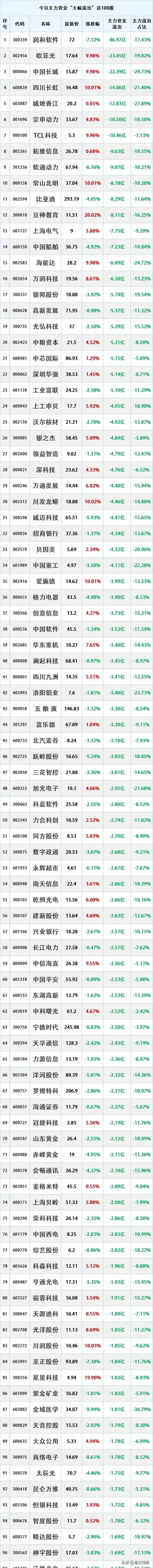 2024年10月31日，主力资金大幅流出的100只股票。收藏研究！