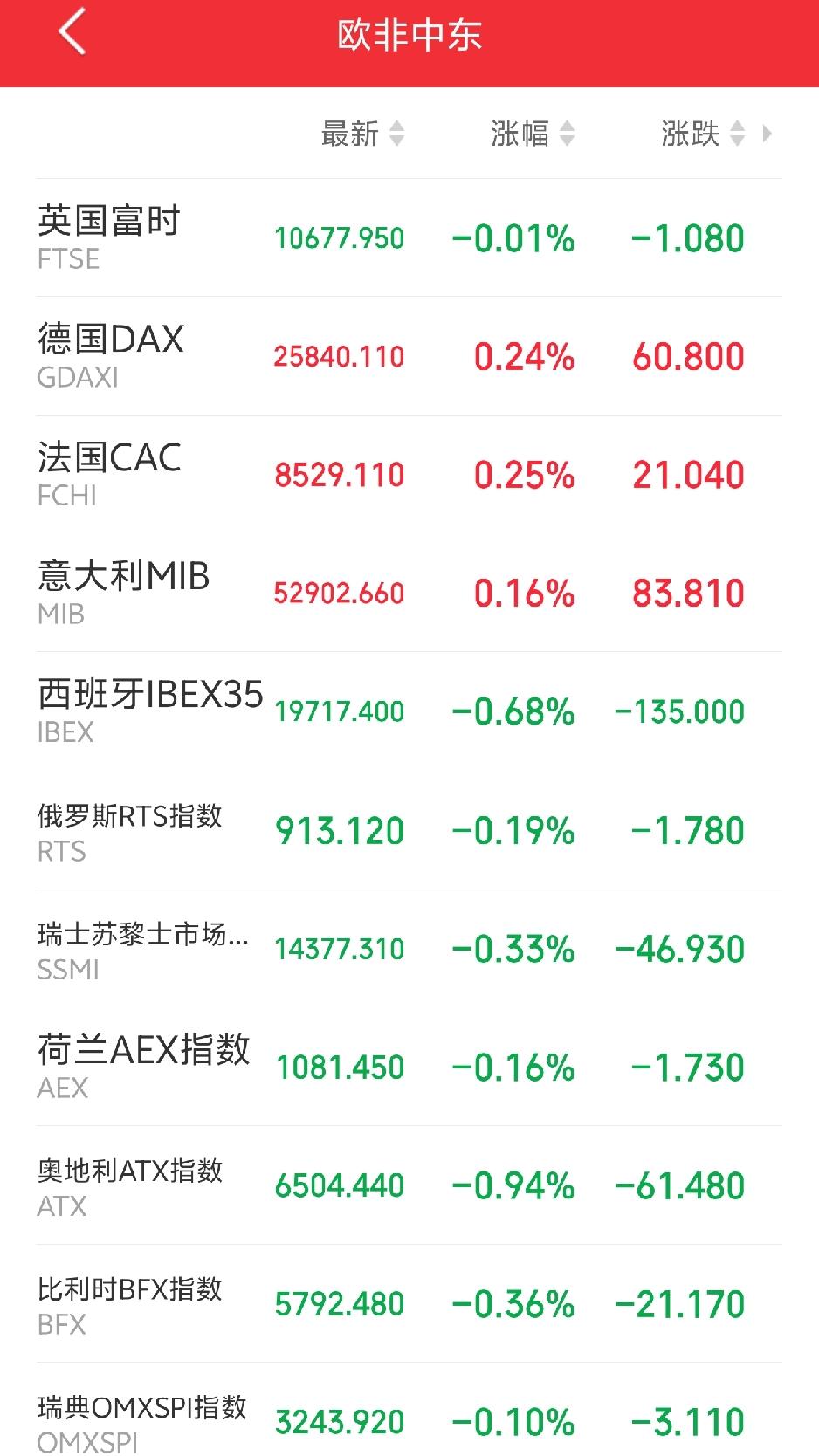 明天又要系好安全带了吧！

傍晚，外盘又开始作妖！富时A50低开低走，欧非中东市