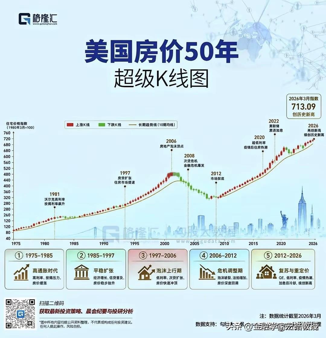 看下图，很多人吃惊，美国房价竟然跟股市同步，走出长牛，18年前次贷危机还历历在目
