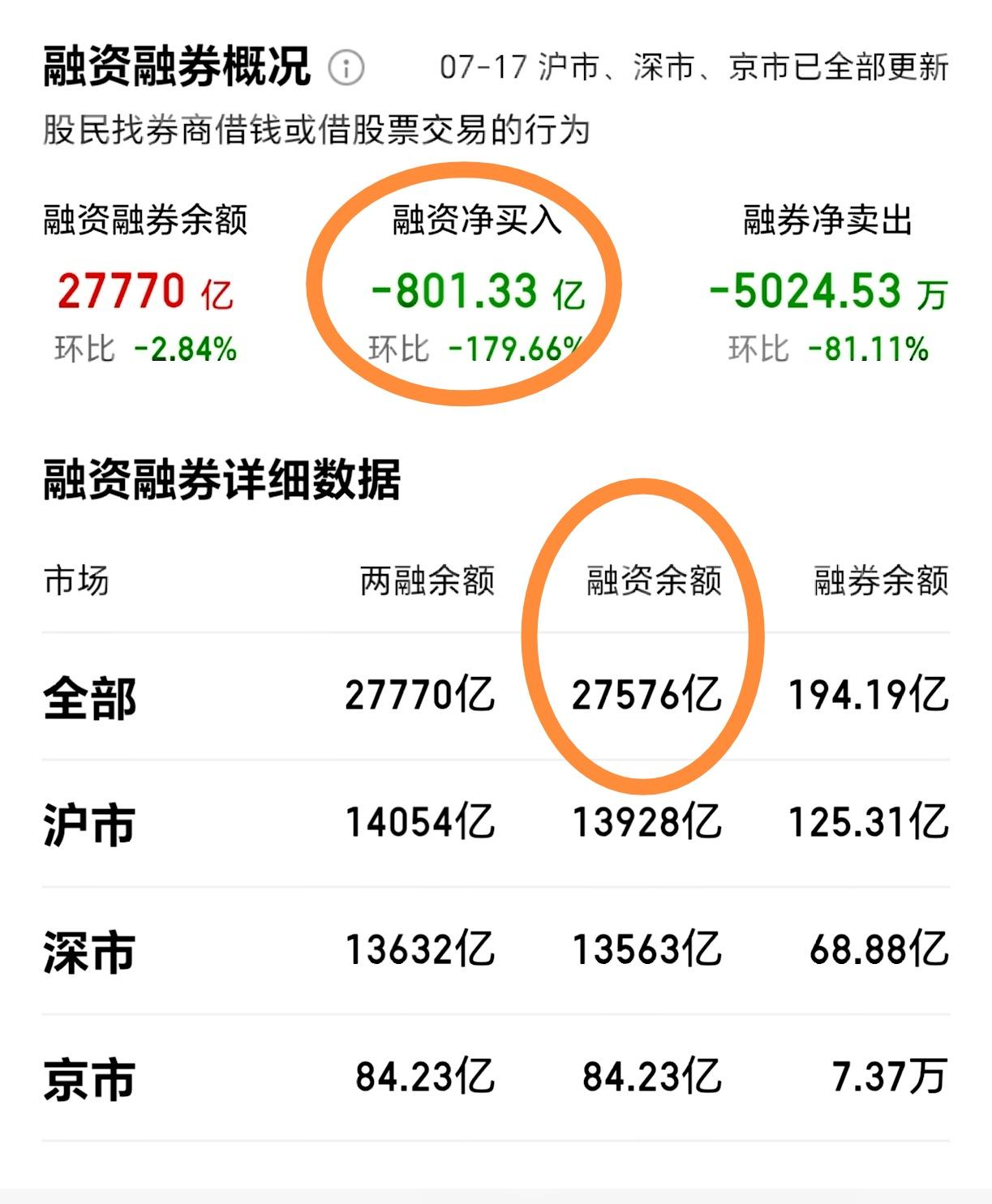 26.7.20（融资额累计下降约2500亿，上周五一天加速下降800亿+等到大盘