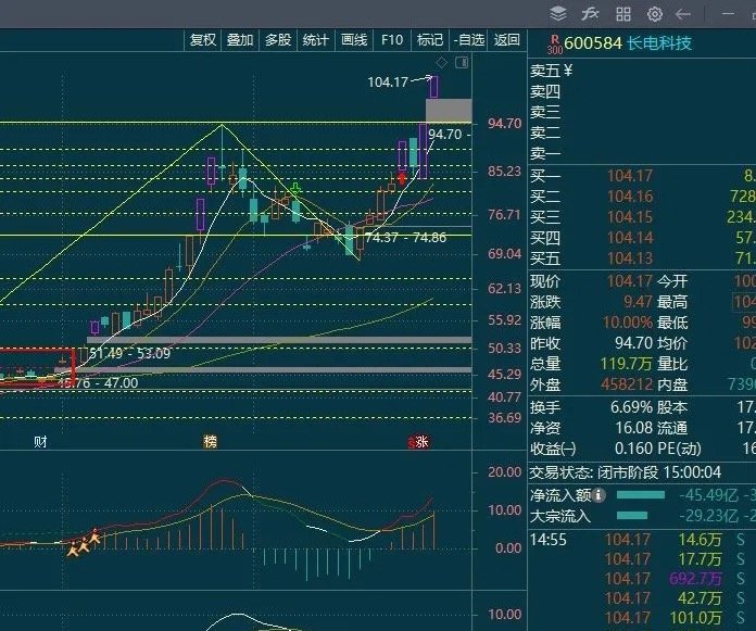 个人性格问题，就是动不动来一句，大盘技术分析无效，无用。那还加我关注干嘛呢。我不