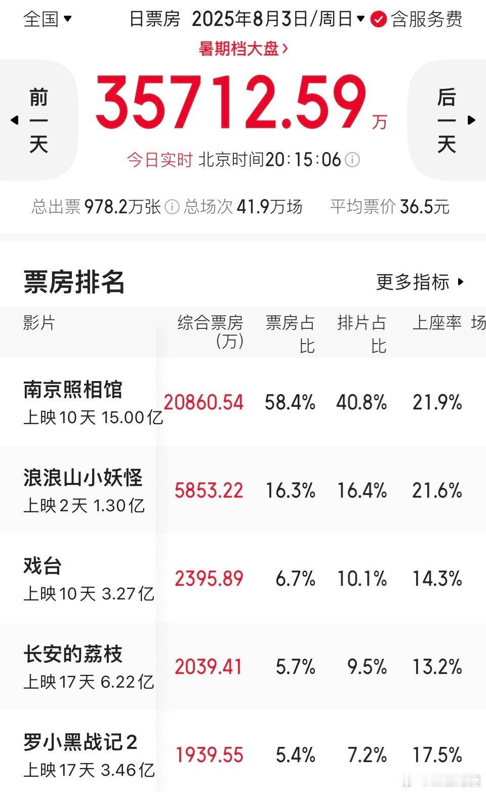 南京照相馆票房破15亿 上映第10天，《南京照相馆》票房破15亿。下周五应该能破