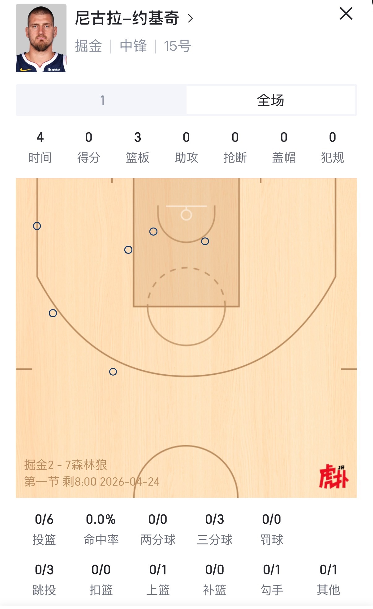 约基奇开场6中0，被戈贝尔给防住了……？掘金vs森林狼