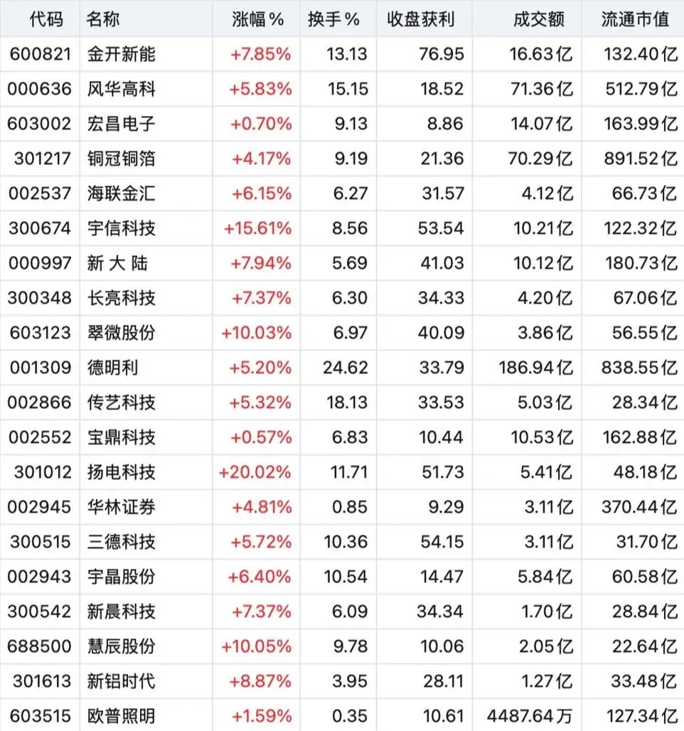 今日底部放巨量个股名单曝光！看看都有什么股！ 