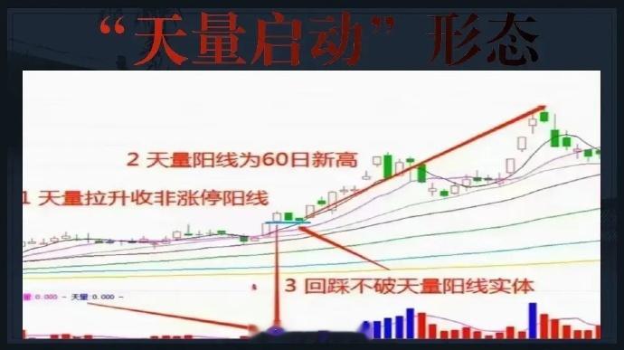 炒股，一旦遇到“天量启动形态”，我会马上加入自己的鱼塘，因为这种形态是主力结束震