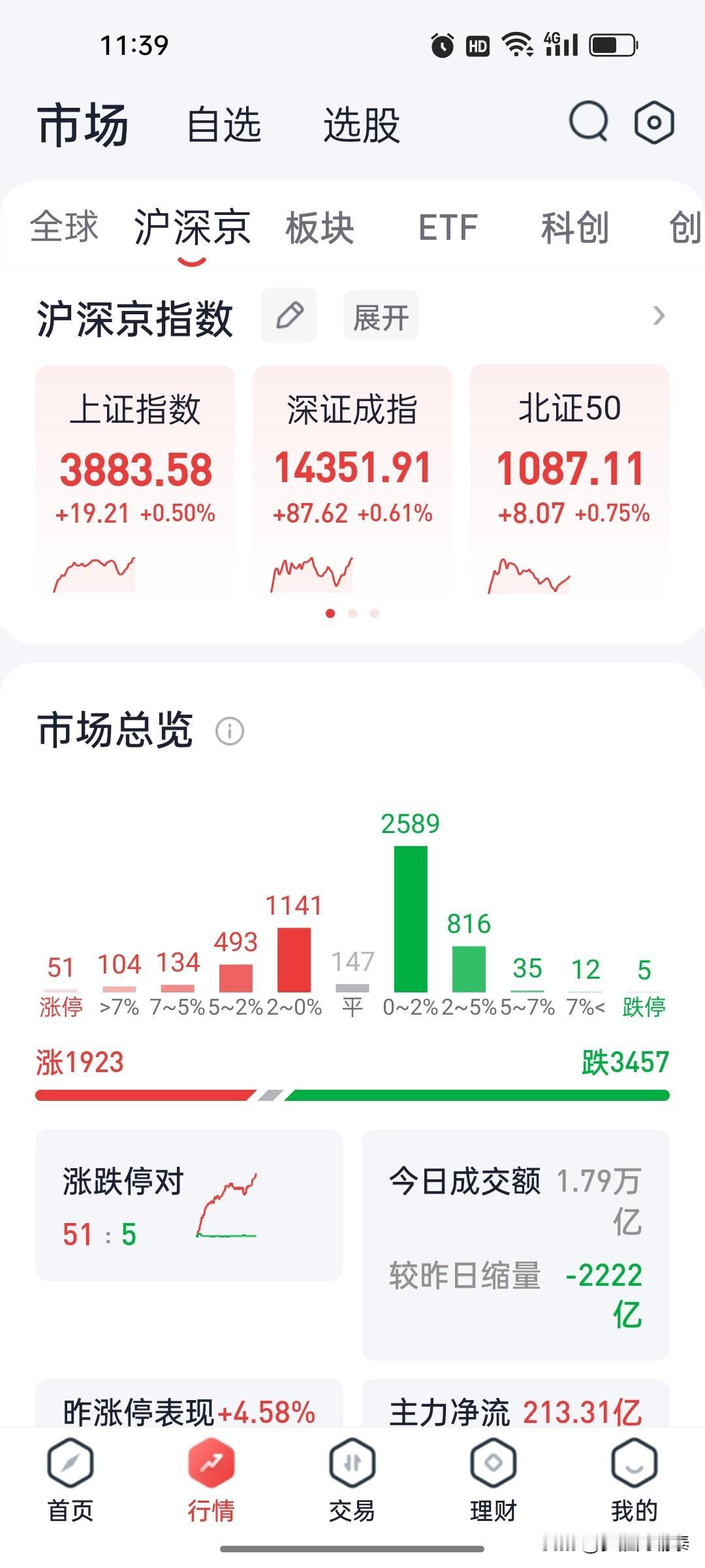 踏空了，亏损的赚不回来。

上午收盘看了眼盘面，上证涨0.5%，深证涨0.61%