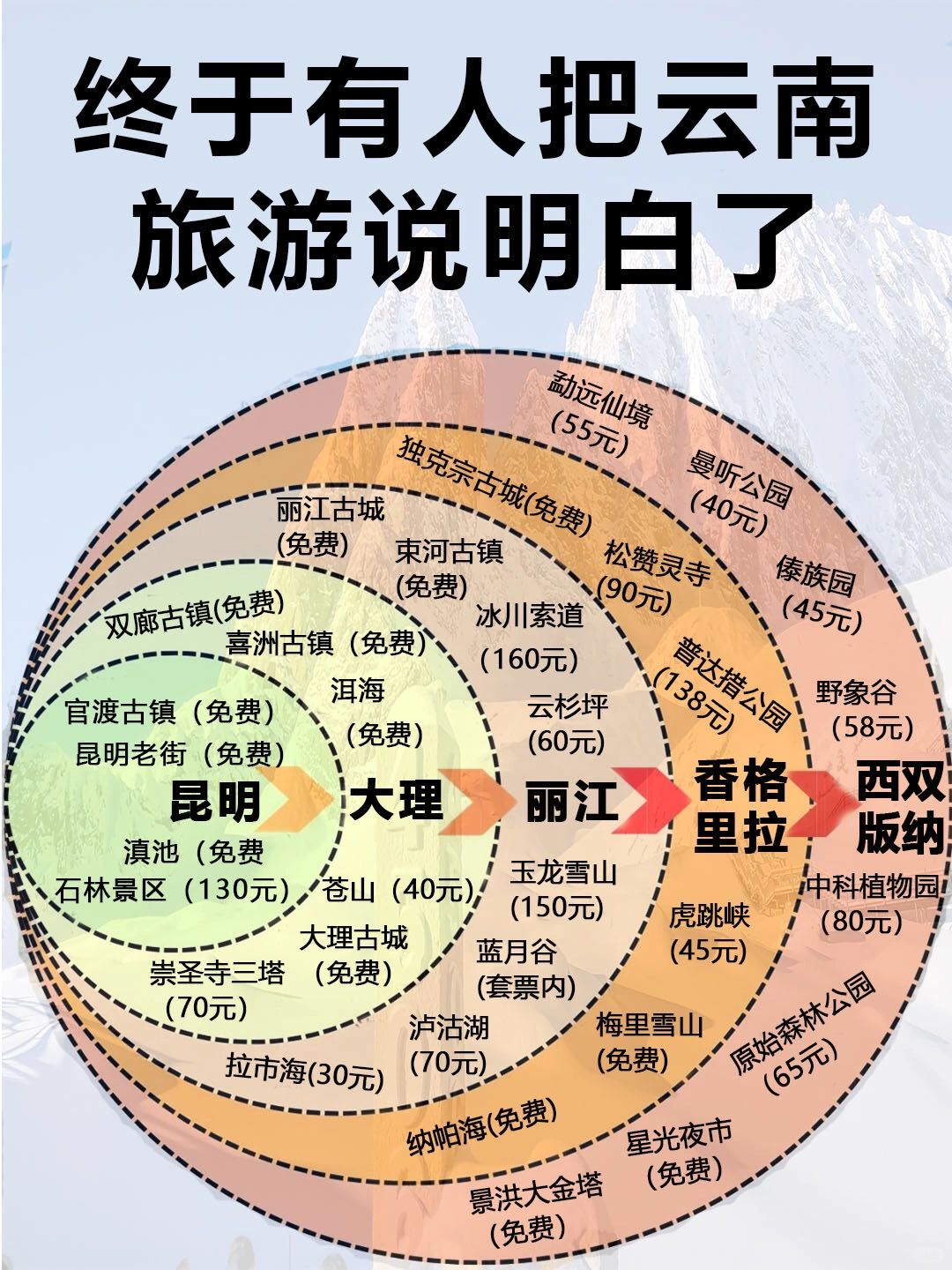 终于有人把云南旅游说明白了！