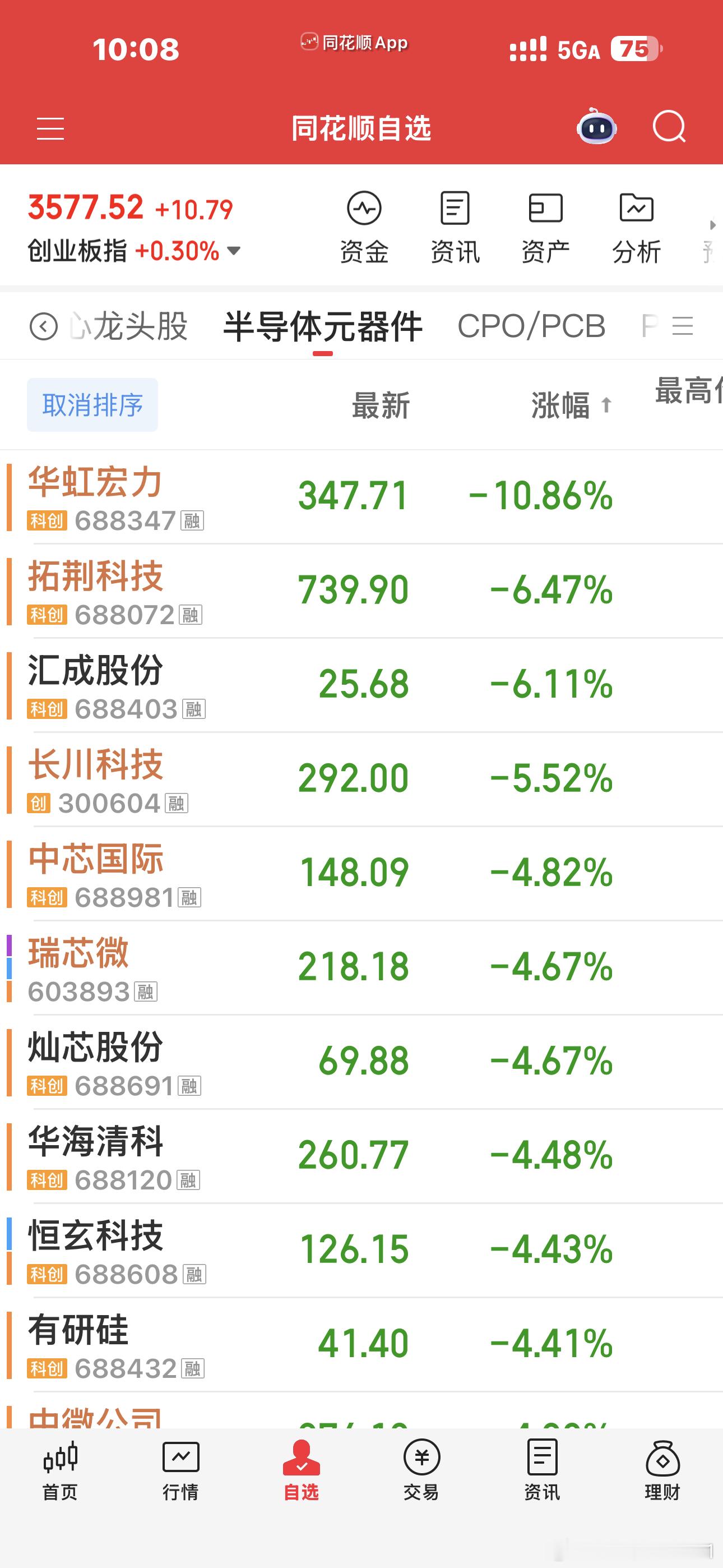 昨天还创新高呢，这个对子有那么大的威力吗？不但把科创带崩了，还把创业板都给带崩了
