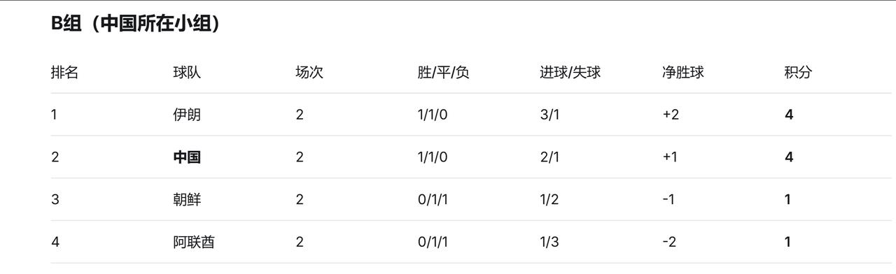 爱知·名古屋亚运会男足小组赛已战罢两轮。中国男足亚运队目前1胜1平积4分，暂列B