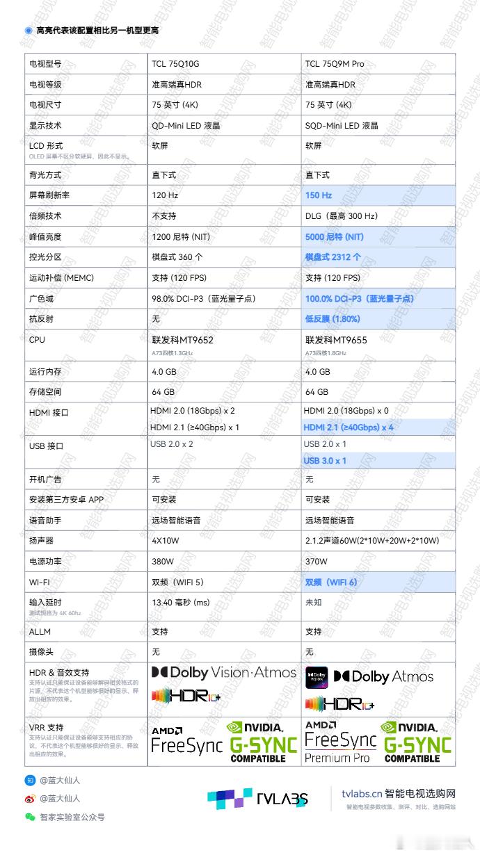 今天有个客户来问，说自己三年前，买的一万块钱，75英寸电视，主板坏了，没有配件修
