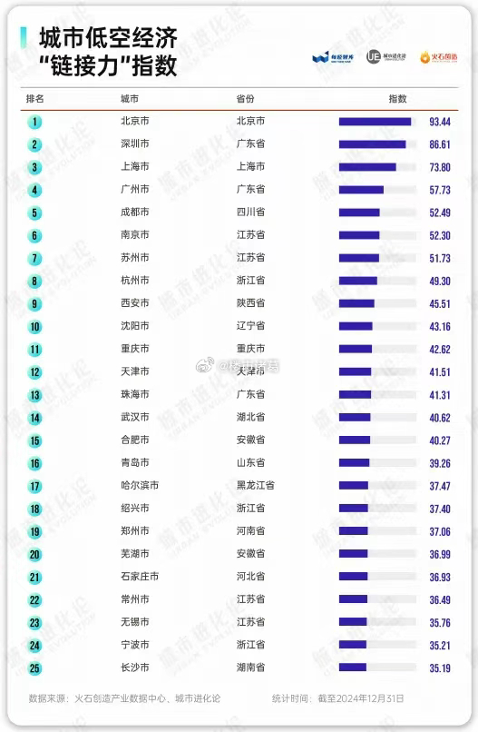 数据显示，深圳低空经济“链接力”指数高居全国第二，仅次于北京。其中，深圳在环境友
