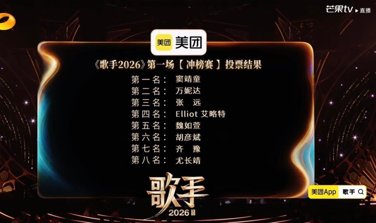 今晚歌手竞演结果：第一名：窦靖童第二名：万妮达 第三名：张远第四名：艾略特第五名