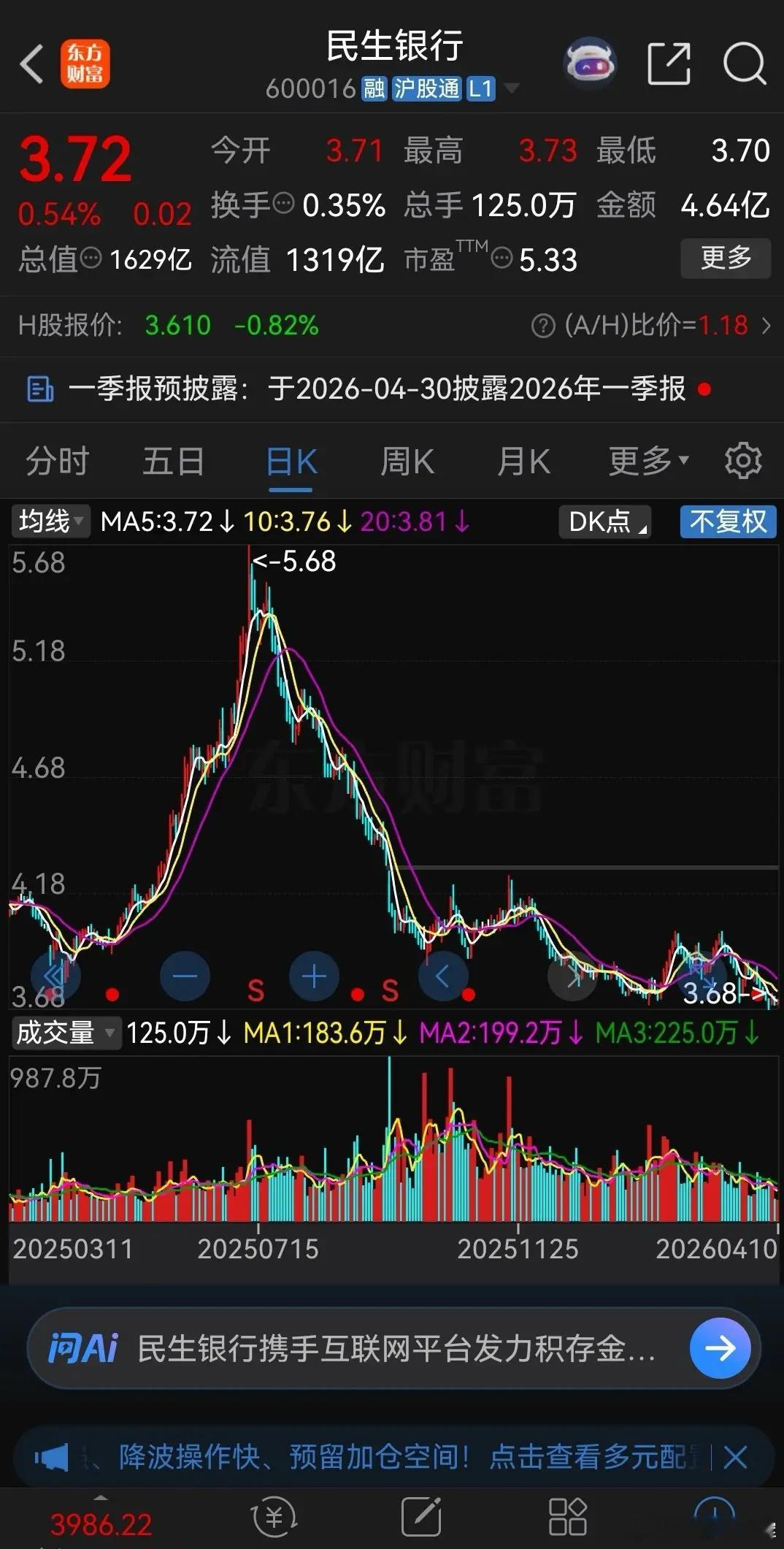 民生银行现在看起来是真便宜啊！公司现在的市净率0.29，这意味着公司的净资产值1