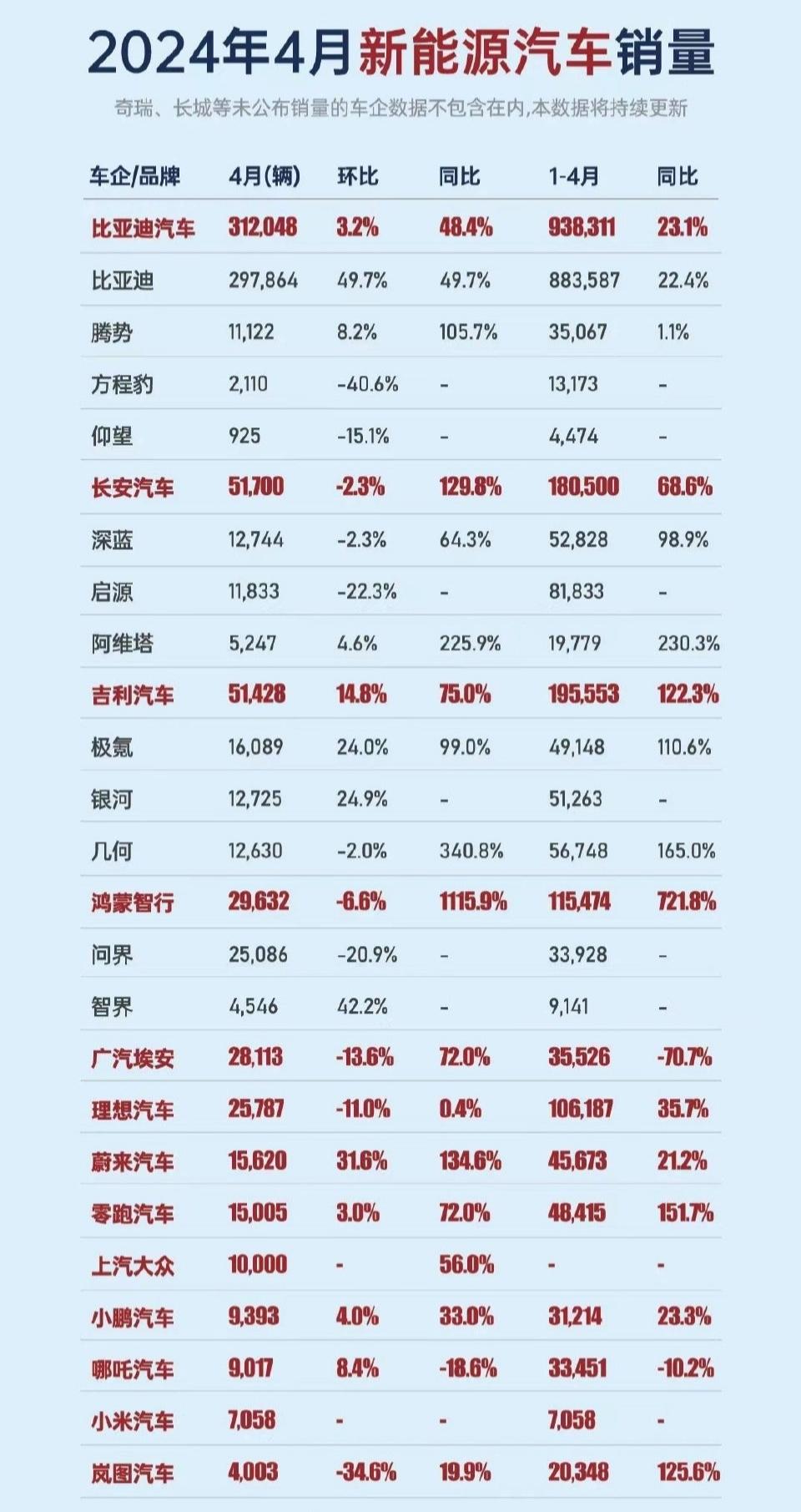 比亚迪以31.2万辆取得销冠，当前在新能源领域的地位，众选手是没有质疑的，大家现