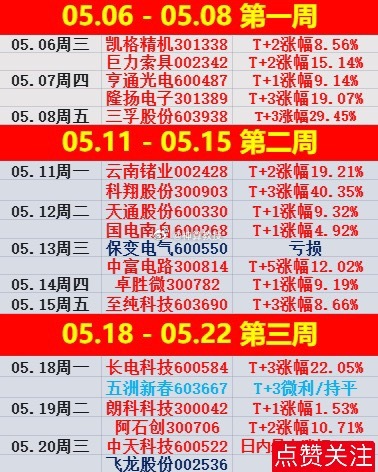 大盘高开低走，“渣男”拉升支撑着指数表现很强，看似很强实则很弱，今天最热点的是“