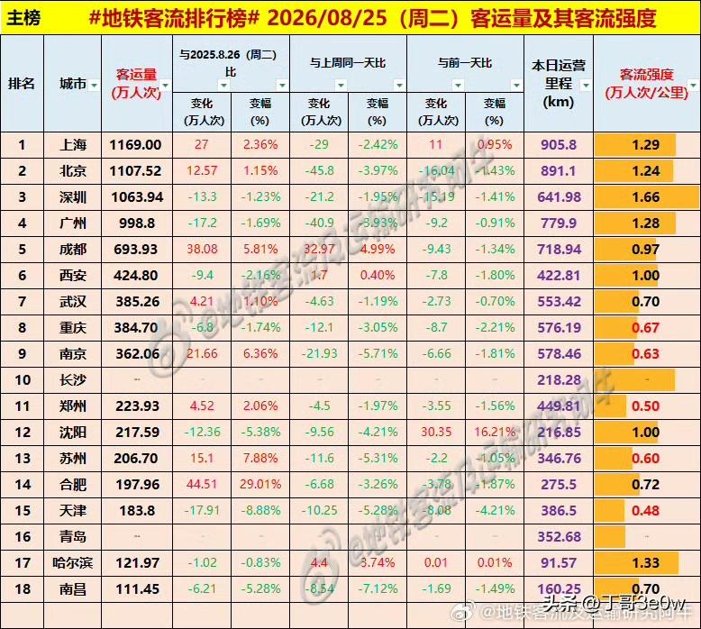 广州地铁客流量昨日为998万人次以上，近期首次跌入千万人次以内[呲牙][呲牙][