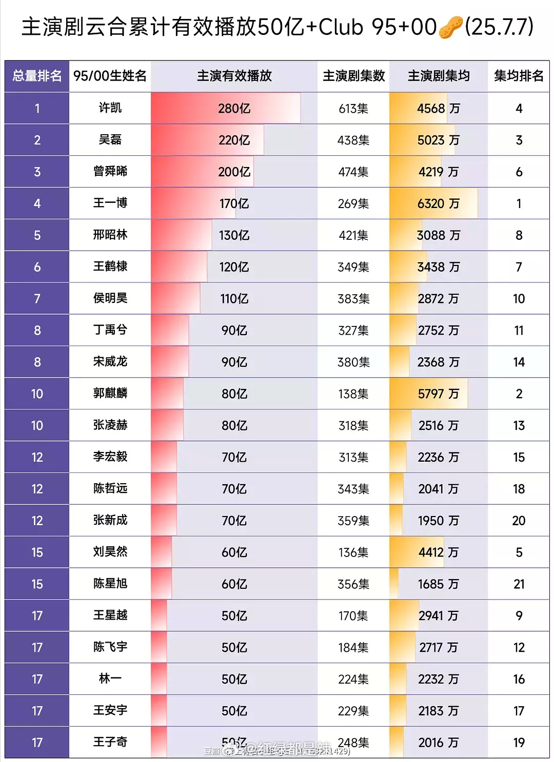 95、00生主演剧云合累计有效播放50亿+俱乐部 ​​​