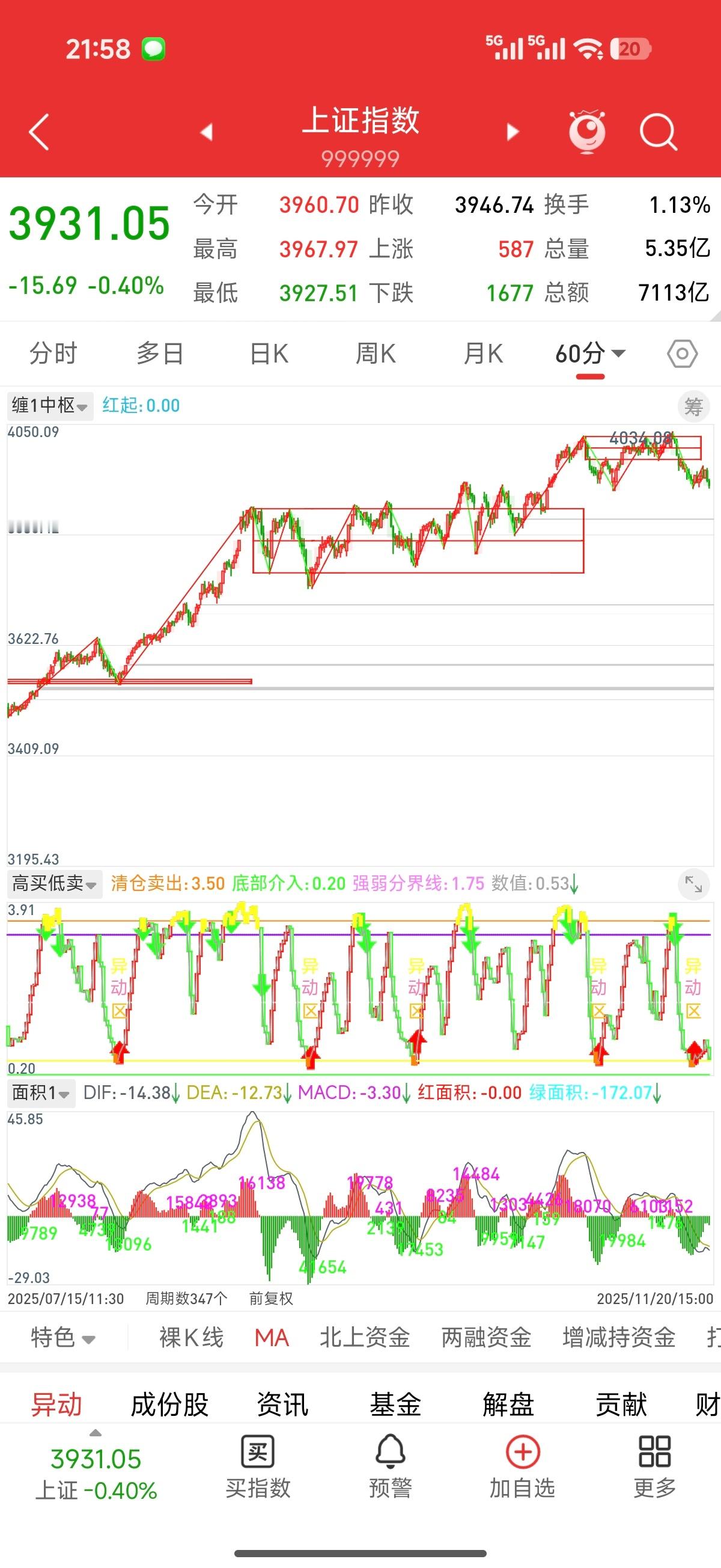 操作策略：     · 控制仓位，避免盲目追高，等待市场放量突破信号。     