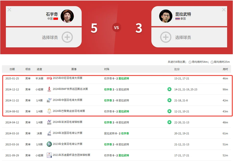 石宇奇怎么被昆拉武特限制住了？
