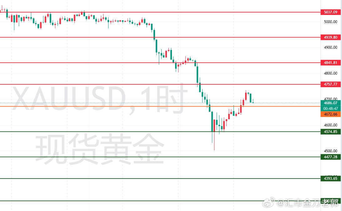 金银跌疯了黄金贵金属外汇黄金黄金策略黄金分析 各位，昨天的布局已经盆满钵满了。那