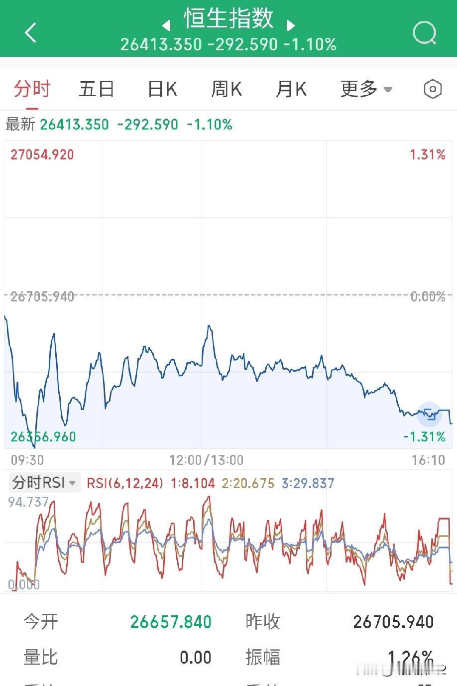 2月20日收评。马年伊始，除韩国股市走势较强外，全球其它股市行情差强人意。继隔夜