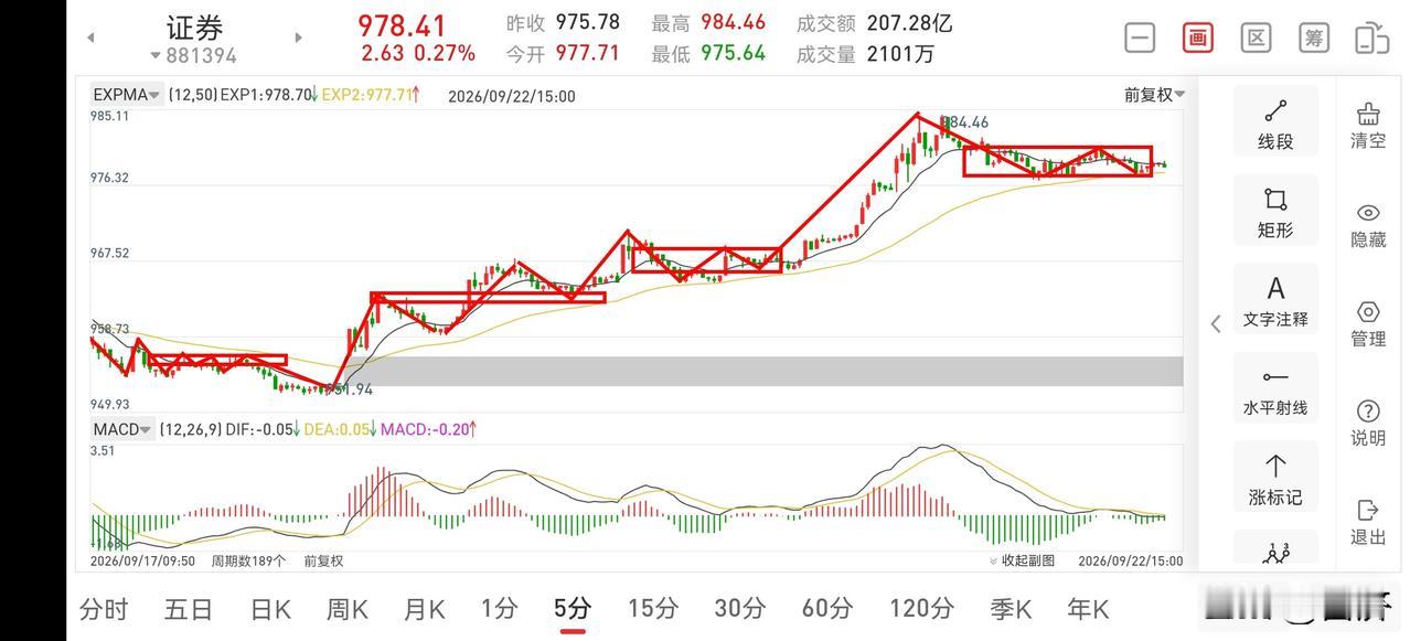 证券板块晚评（2026.9.22）
目前证券板块走势非常清楚，反弹已进入尾声，此
