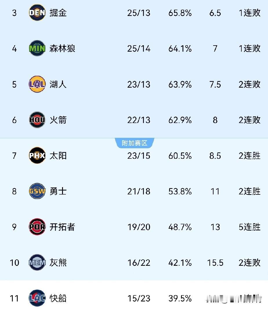 放心冲吧快船！后面已经没有追兵了！
在最近11场比赛赢下了9场后，快船队从西部倒