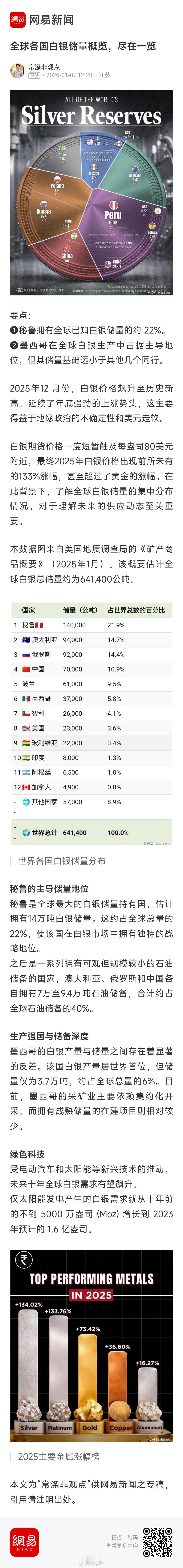 全球各国白银储量概览，尽在一览 全球各国白银储量概览，尽在一览 来自网易新闻老常