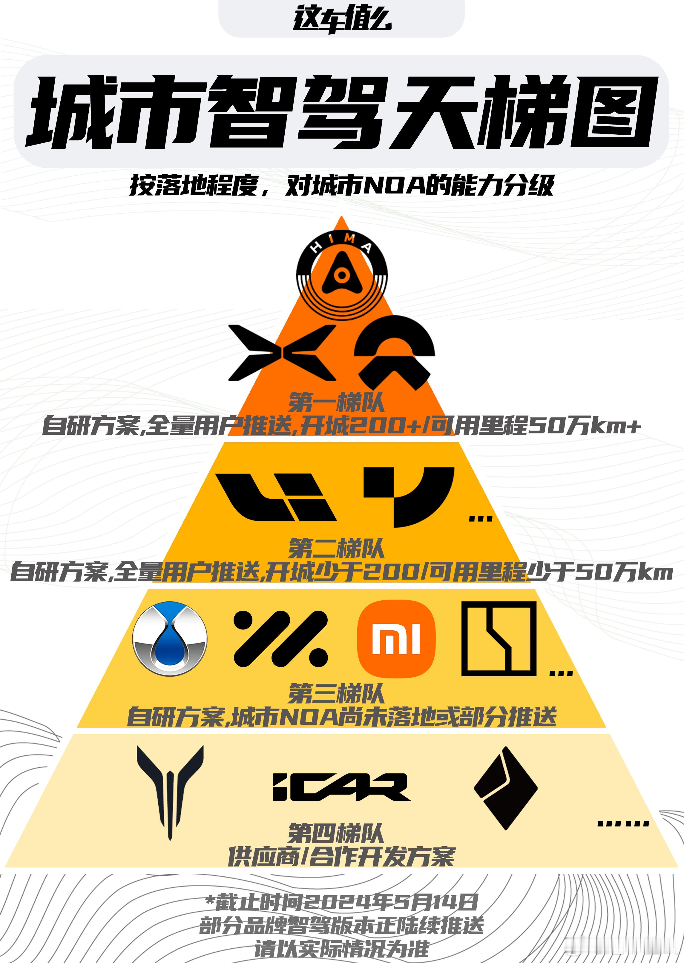 在前不久整理的，以工程落地情况划分的“车企智驾分级图”中，我们把放在了T2层。（