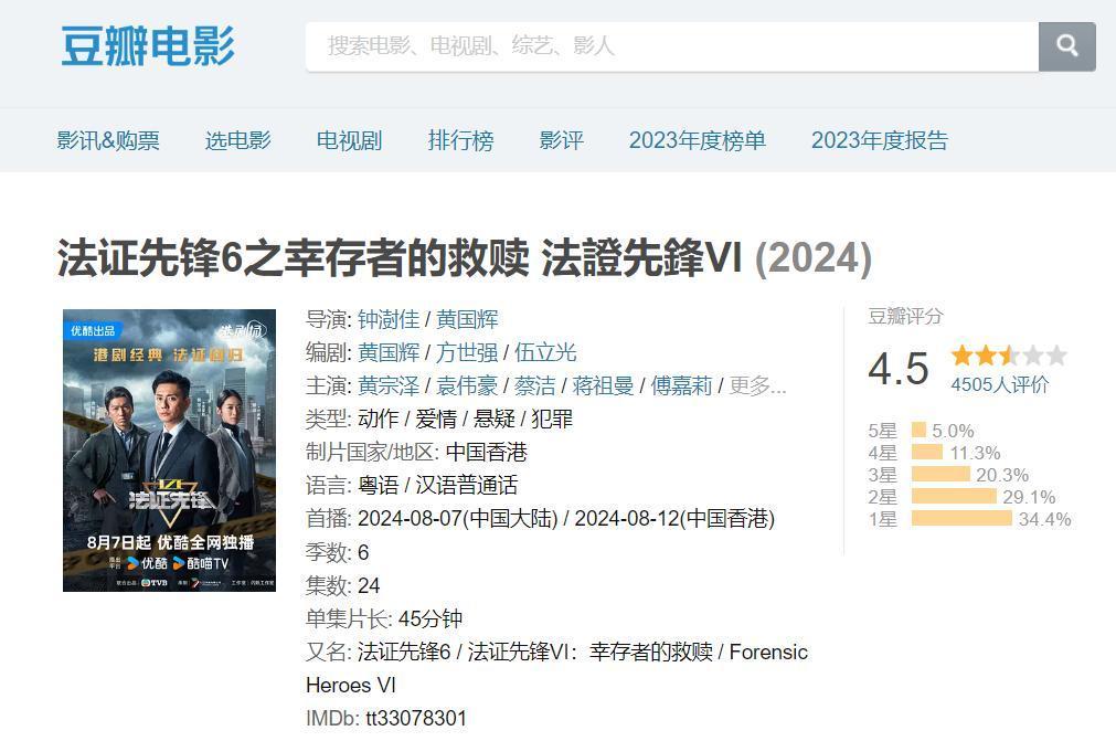 法证先锋6豆瓣评分4.5分，我觉得一点也不冤枉，因为实在是太烂了，简直就是毁经典