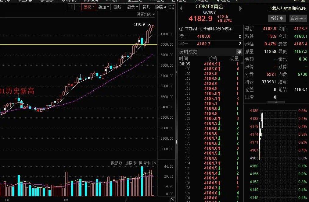 黄金昨天下午2点前后一波跳水，之后再度修复，周线9连阳，趋势加速阶段大波动，不仅