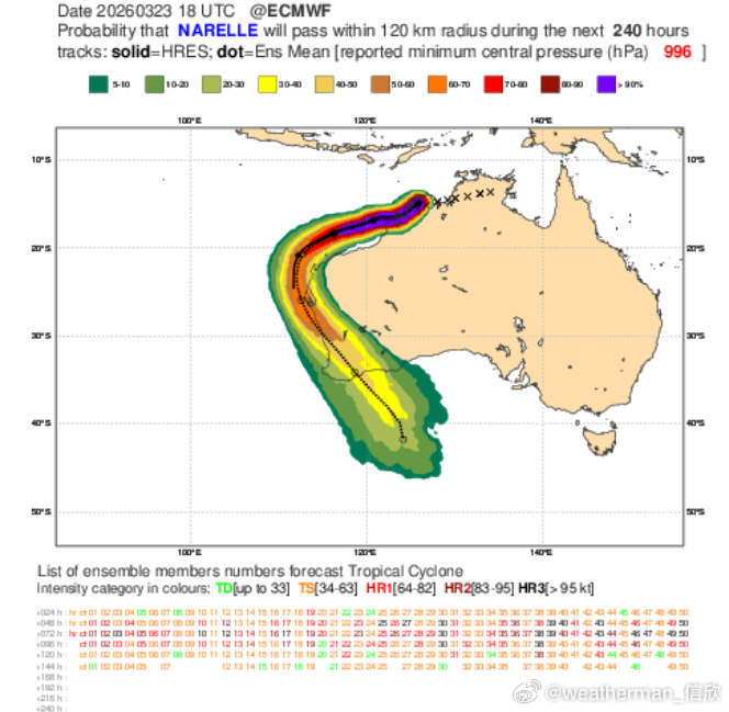【热带气旋纳蕾勒】之前登陆澳大利亚的热带气旋“纳蕾勒”，一度减弱为热带低压，今晨