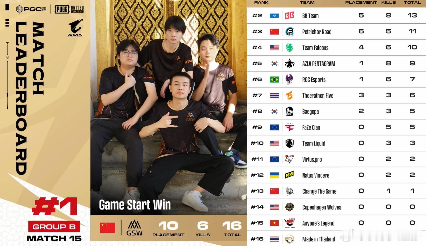 GSW吃鸡 GSW关键吃鸡单局16分，暂时脱离危险区。 pcl