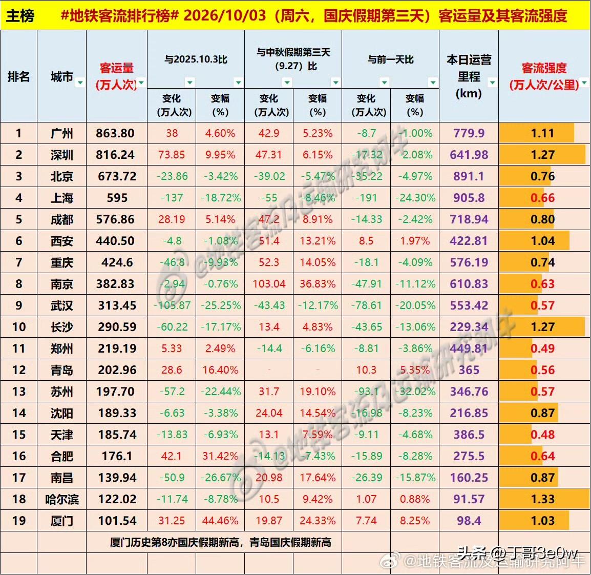 厦门昨日地铁客流量超101万人次，创造历史第八好成绩[呲牙][呲牙][呲牙] 爆