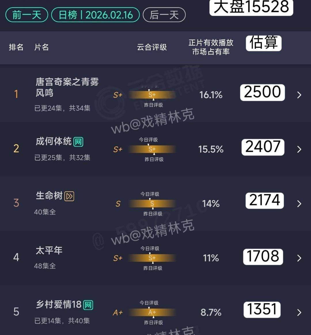 唐宫和成何体统居然和完结几天的生命树差不多到底谁在说这么高质量的生命树扑啊 