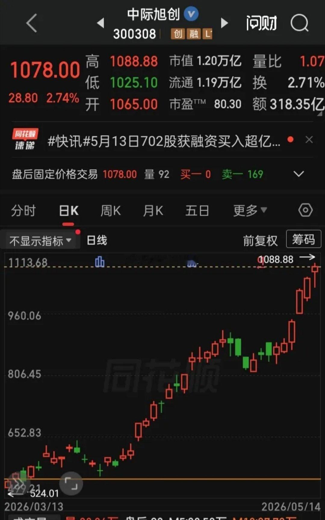 【每日观察2026.05.14】在总成交额33881亿比上个交易日增量1239亿