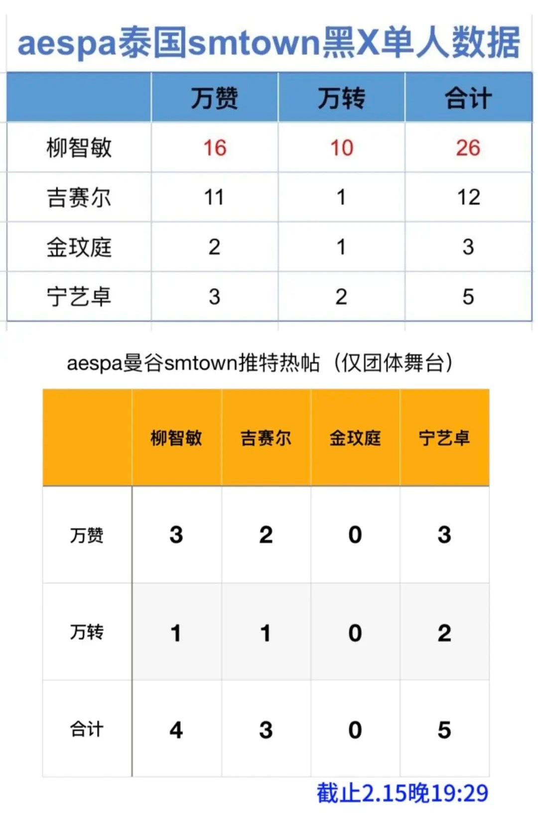 aespa演唱会黑 x 万赞万转单人数据柳智敏/giselle/金玟庭/宁艺卓 