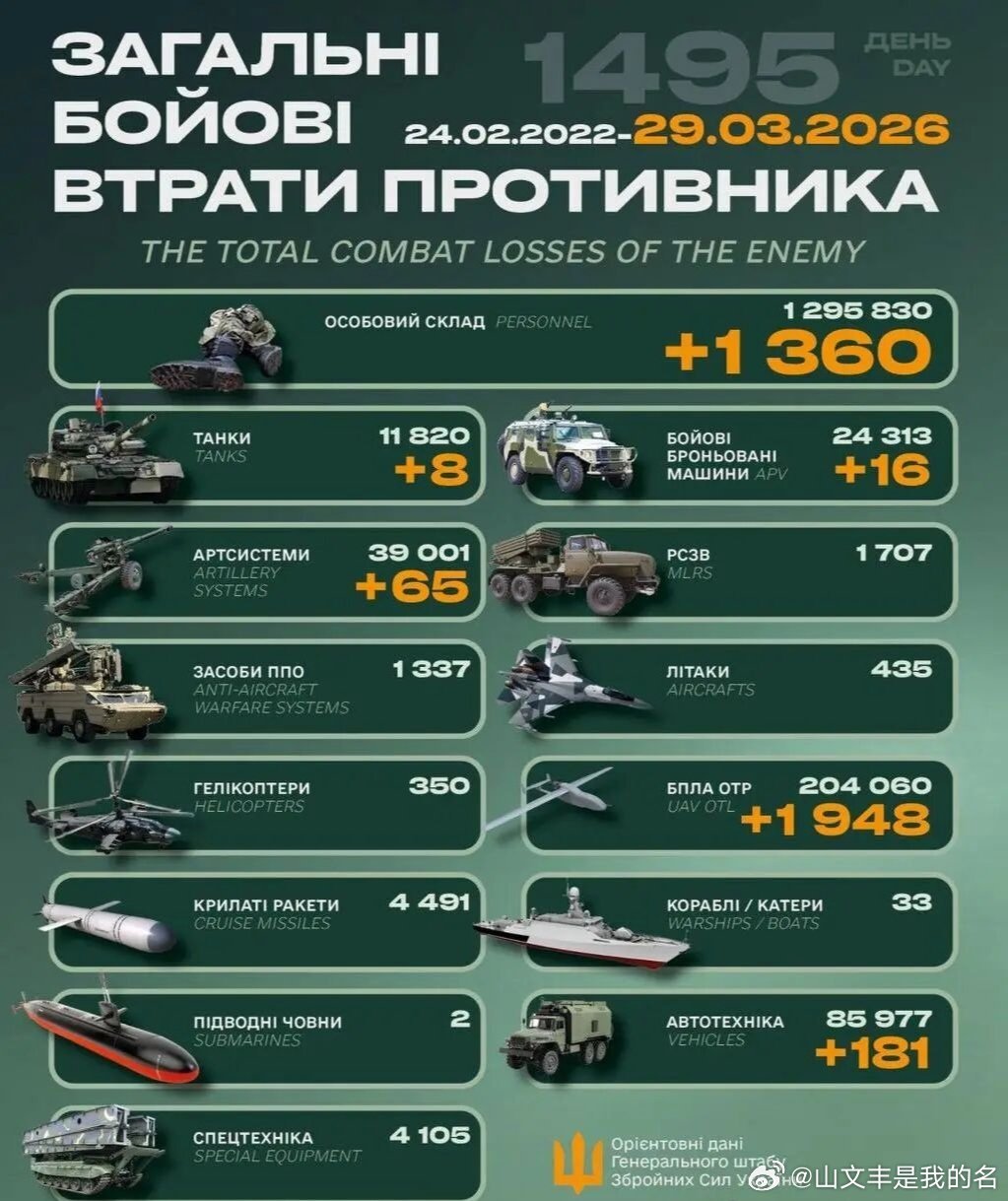 乌俄战争日报第1495天3月28日，乌火烈鸟导弹清晨打击了俄萨马拉州恰巴耶夫斯克